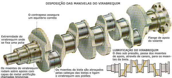 O volante do motor, disco pesado e cuidadosamente equilibrado montado na extremidade do virabrequim do lado da caixa de câmbio, facilita o funcionamento suave do motor, já que mantém uniforme o