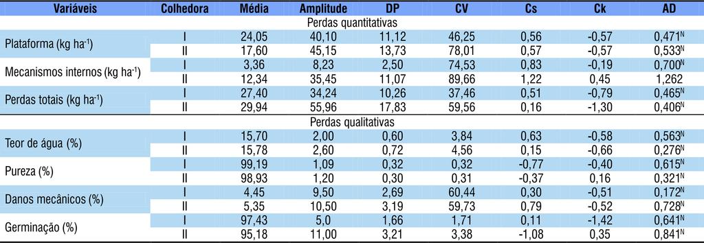 Coeficiente de variação; Cs - Coeficiente de assimetria; Ck - Coeficiente de curtose; AD - Teste de normalidade de Anderson-Darling ( N Distribuição normal) Tabela 2.