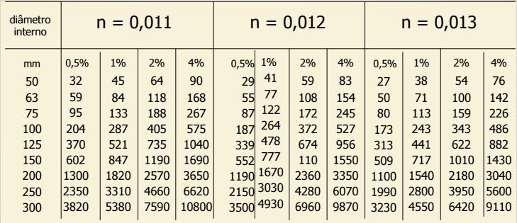Comparação Econômica de SPAAP para Habitação de Interesse Social 49 Tabela 3.2-