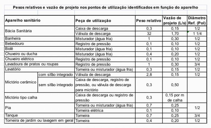 2. Subsistema de distribuição As primeiras informações necessárias para o dimensionamento das tubulações de distribuição são: o número de equipamentos que a