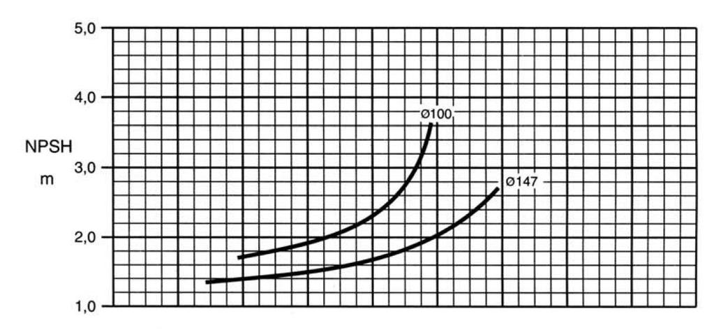 Comparação Econômica de SPAAP para Habitação de Interesse Social 51 Figura 3.5 - Curva característica Q(m³/h) X NPSH(m) Fonte: KSB (2013) Figura 3.