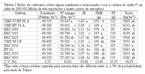 No ano agrícola de 2002/03, tanto as cultivares como os níveis de nitrogênio em cobertura afetaram vários dos parâmetros estudados.