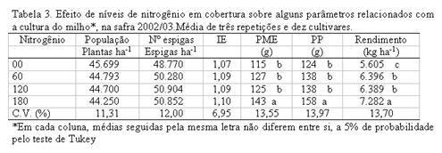 Os níveis de nitrogênio afetaram o peso médio de espiga, a produção por planta e o rendimento de grãos, sendo que os valores destas variáveis aumentaram com a aplicação de até 180 kg ha -1 de N.