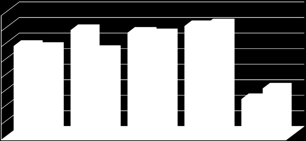 Executado 70,58 Part % Orçamento Executado 71,71 23,67 2013 2014 2015 2016 2017 Recursos Desembolsos 30,48 Valores em R$ Milhões Desembolso Desembolso Part % Desembolso 2013* 24.901 14.169 18.752 57.