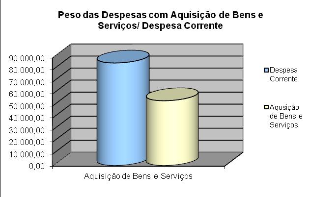 Nos restantes agrupamentos de despesa, o 02 Aquisição de