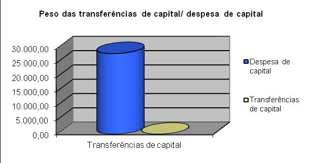 Na análise ao grau de execução orçamental é possível verificar que a Freguesia de Ginetes atingiu um volume de despesa de 98,24% do total das despesas previstas.