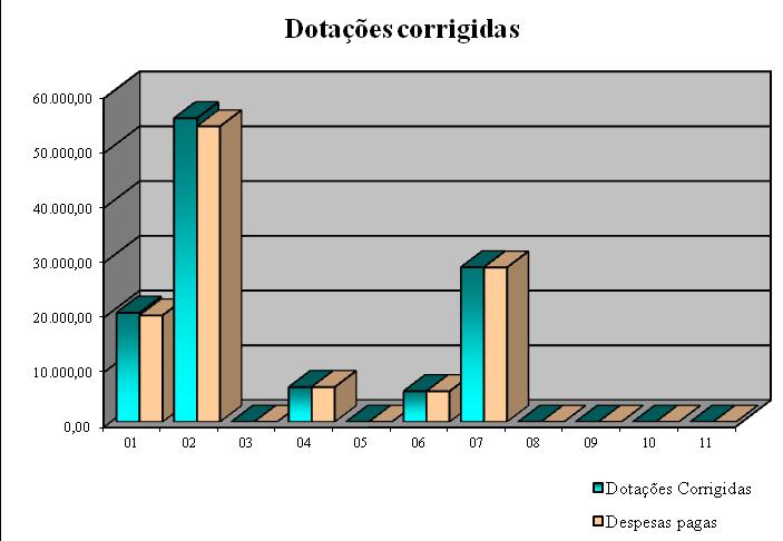 Na totalidade, a dotou para o ano de 2014 um total de 115.498,49 Euros, dos quais executou 113.467,07 Euros, traduzindo-se assim num grau de execução orçamental das despesas de 98,24%.