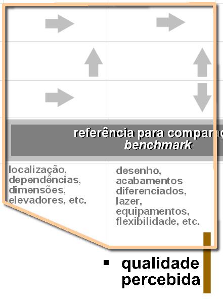 preço II III IV referência para comparação benchmark EMPREENDEDOR OFERTA atributos preço PRODUTO ESTRATO DE MERCADO REAÇÃO