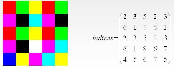 Imagens Digitais Índice RGB Cor 1 0,0,0 Preto 2 255,0,0 Vermelho 3 0,255,0 Verde 4