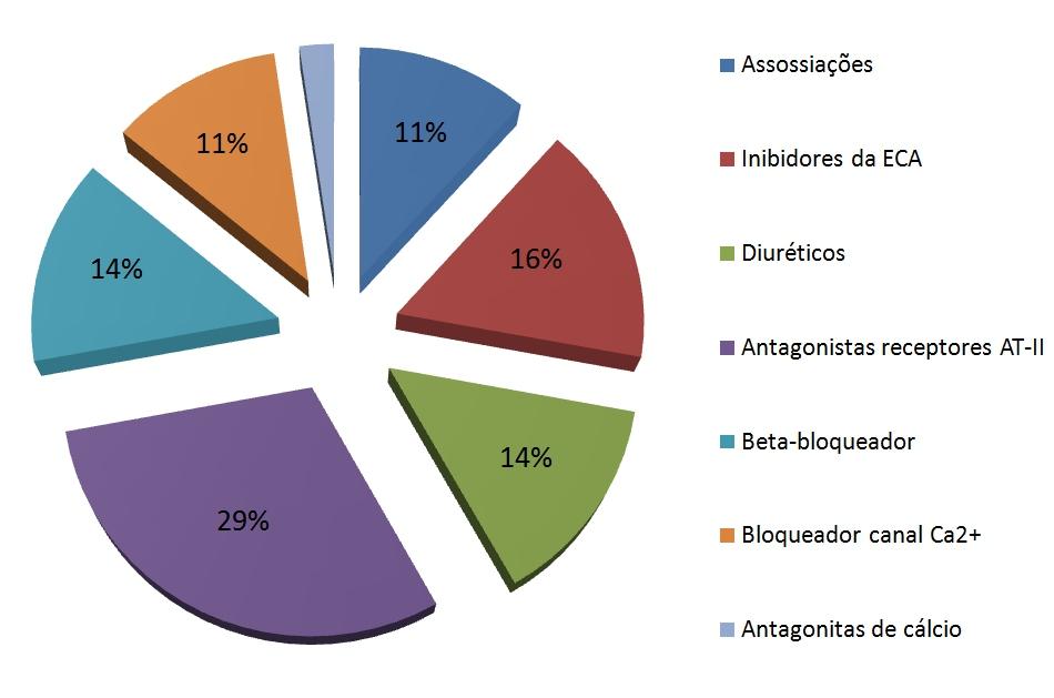 67 losartana, atenolol, anlodipino, captopril, hidroclorotiazida (HTZ) e valsartana. Shinya et al.