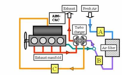 motores a gasolina com turbocompressores 20-30 graus mais