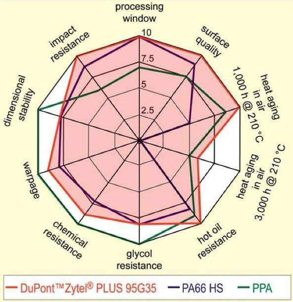 DuPont Zytel PLUS Posicionamento