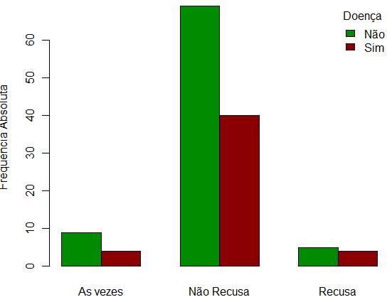 Quantitativa x Qualitativa Análise Descritiva Bivariada: barplot(t1, beside=t, col=c("green4","red4"),