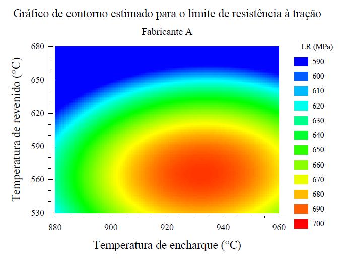 FIG. 4.30 Gráfico de contorno para o limite de escoamento do Fabricante A para temperatura de resfriamento (TR) de 23ºC. FIG.