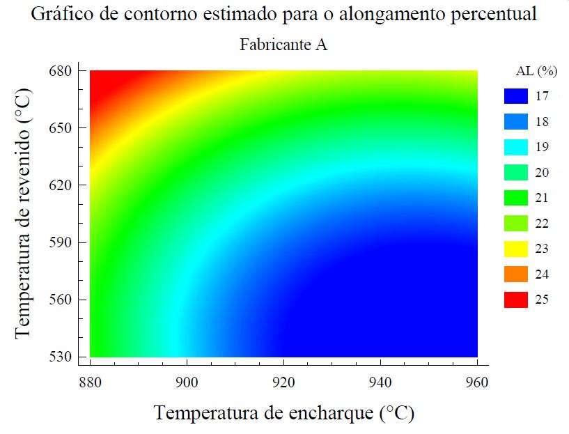 FIG. 4.32 Gráfico de contorno para o alongamento percentual do Fabricante A para temperatura de resfriamento (TR) de 23ºC.