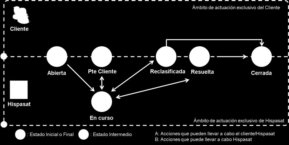 Status Inicial ou Final Em curso Status Intermediário Âmbito de atuação exclusivo da HISPASAT A: Ações que o cliente/hispasat podem levar a cabo B: Ações que a Hispasat pode levar a cabo 1 2 Call