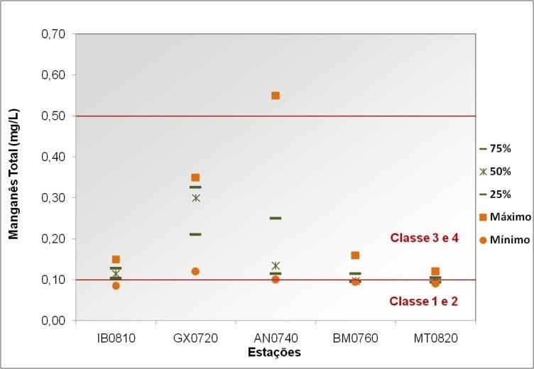 Anexo 3 - Gráficos com os Percentis de 75, 50 e 25% e Concentrações Máximas, Médias e Mínimas dos Maiores Violadores de Classe das Regiões Hidrográficas do Estado do Rio de Janeiro Figura A3.