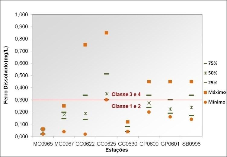 Anexo 3 - Gráficos com os Percentis de 75, 50 e 25% e Concentrações Máximas, Médias e Mínimas dos Maiores Violadores de Classe das Regiões Hidrográficas do Estado do Rio de Janeiro Figura A3.