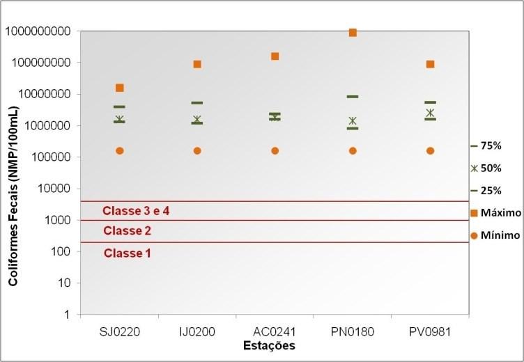 Anexo 3 - Gráficos com os Percentis de 75, 50 e 25% e Concentrações Máximas, Médias e Mínimas dos Maiores Violadores de Classe das Regiões Hidrográficas do Estado do Rio de Janeiro Figura A3.