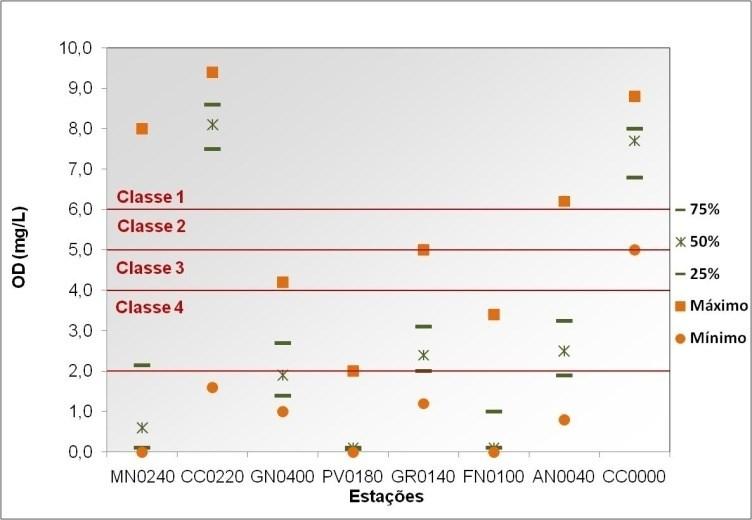 Anexo 3 - Gráficos com os Percentis de 75, 50 e 25% e Concentrações Máximas, Médias e Mínimas dos Maiores Violadores de Classe das Regiões Hidrográficas do Estado do Rio de Janeiro Figura A3.