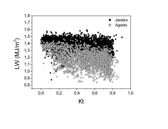de nuvens maior a radiação difusa, e por conseguinte, maior o índice Kd.