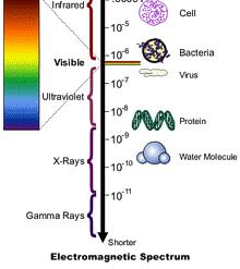 pequena parte do espectro EM tem importância: faixa da radiação ultravioleta (UV) faixa da radiação visível faixa da radiação infravermelha (IV-IR) RADIAÇAO NO SISTEMA TERRA-ATMOSFERA (i) Principios