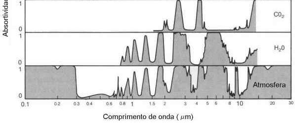 determinadas bandas espectrais ou a faixas de comprimentos de onda ABSORÇÃO SELETIVA Absorvedores da RADIAÇÃO SOLAR (OC): - absorvedores de UV: ozônio (O3) e oxigênio (O2) - no visível : (0,4 a 0,7