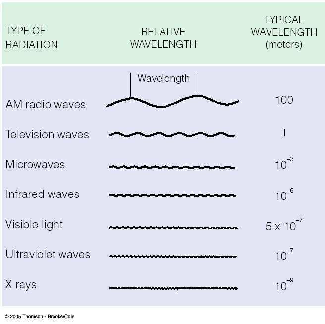 pequena parte do espectro EM tem importância: faixa da radiação ultravioleta (UV) faixa da radiação visível faixa da radiação infravermelha (IV-IR) RADIAÇAO NO SISTEMA TERRA-ATMOSFERA (i) Principios