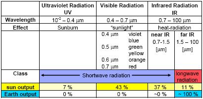 As Leis da Radiação Todos os corpos emitem radiação - a quantidade de energia e o comprimento de onda depende principalmente da temperatura de emissão - quanto maior a Temperatura mais os eletros