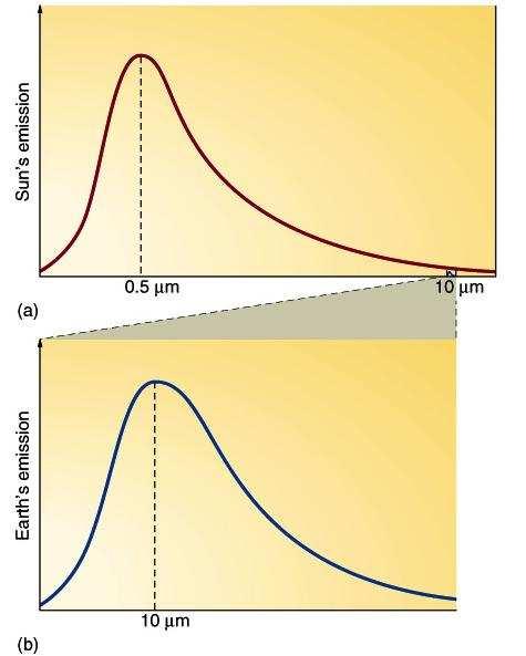 um corpo negro é também um emissor ideal Exemplos de CURVAS DE PLANCK o espectro de emissão segue uma lei geral (curva de Planck) que descreve a máxima emissão possível para uma dada temperatura é