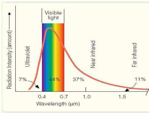 4. ABSORÇÃO da Radiação na Atmosfera ABSORÇÃO: conversão de radiação em calor -> aumenta a temperatura da substancia absorvedora LEI DE KIRCHOFF: Se uma substância é um emissor eficiente em uma dada