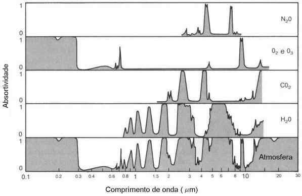 determinadas bandas espectrais ou a faixas de comprimentos de onda ABSORÇÃO SELETIVA Absorvedores da RADIAÇÃO SOLAR (OC): - absorvedores de UV: ozônio (O3) e oxigênio (O2) - no visível : (0,4 a 0,7