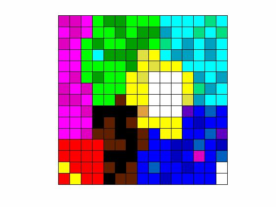 Todavia, salienta-se que ainda assim existem zonas do espaço cartográfico onde a diferença de cor não é manifestamente decisiva para a delimitação de alguns clusters.