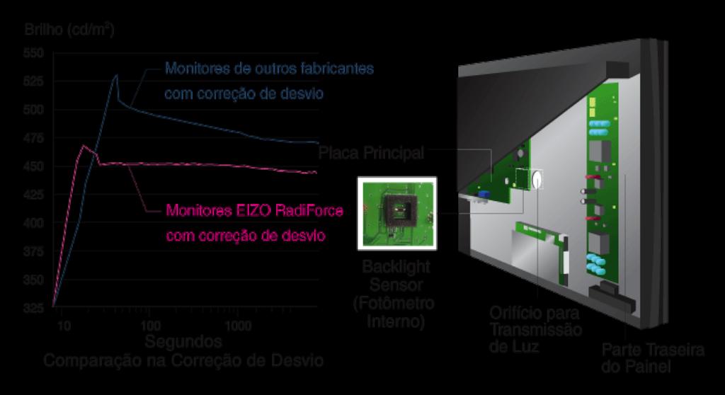 3D LUT Para melhor combinação do RGB Considerando que a placa LUT 1D típica, ajusta as cores, R,G e B separadamente, como layers ou tabelas diferentes; a LUT 3D faz isto em um