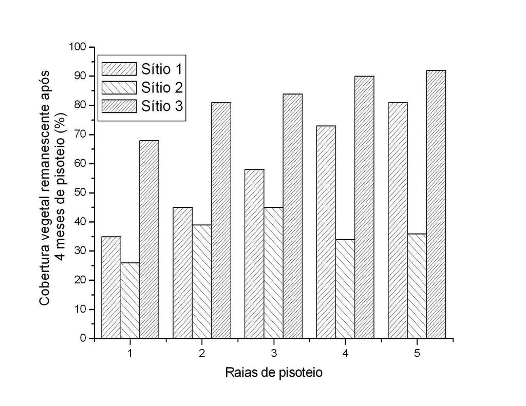 FIGURA 8- Percentual de cobertura relativa de todos os sítios no final dos ciclos de pisoteio Assim, observa-se que o pisoteio promove um forte impacto na vegetação de borda das trilhas.