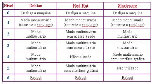 1.4.Mão na massa / configurações iniciais a) Níveis de execução / runlevel O Linux é capaz de operar em vários estados diferentes de sistema, cada um dos quais definido pelo conjunto de serviços