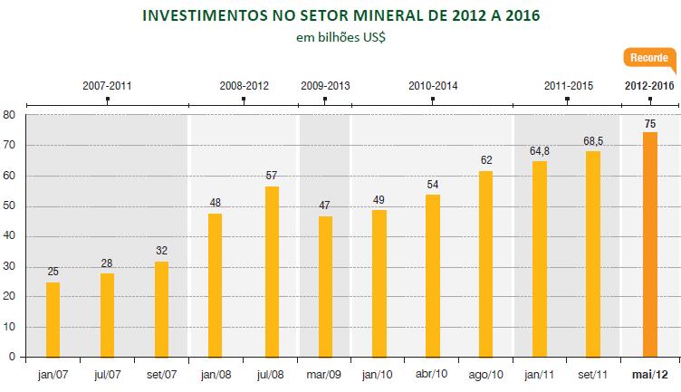 Investimentos no