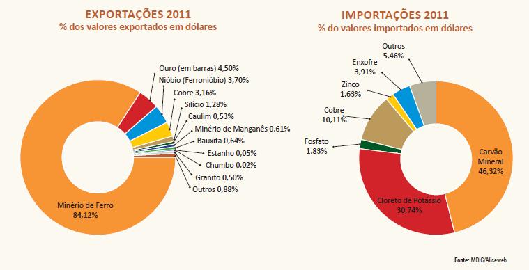 Principais Produtos Exportados