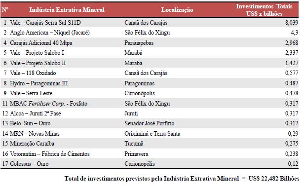 Fonte: SIMINERAL Investimentos previstos