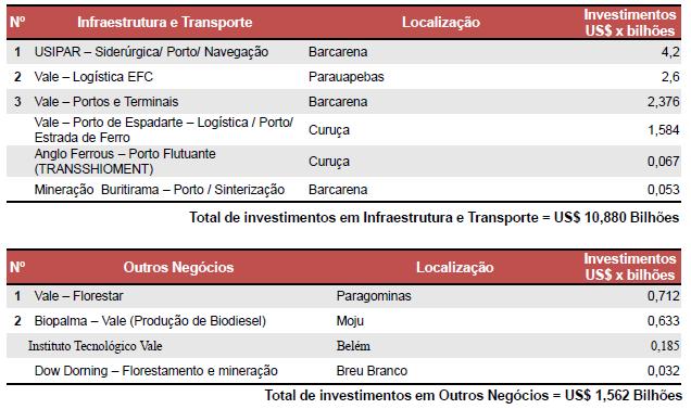 Fonte: SIMINERAL Investimentos previstos