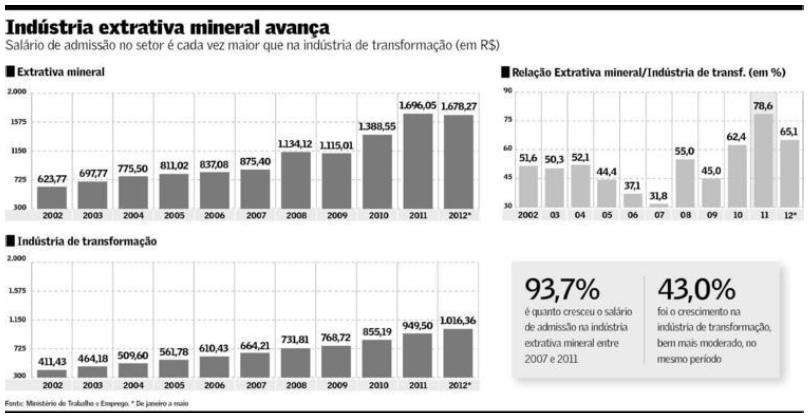 Salário no indústria extrativa mineral no