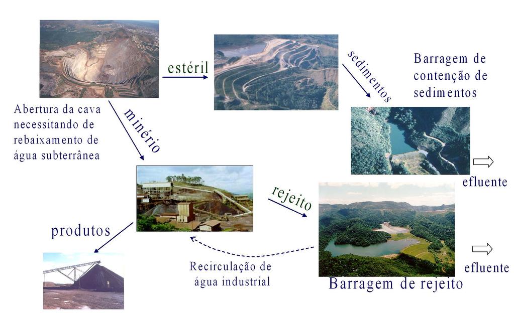 Principais etapas da atividade minerária e suas