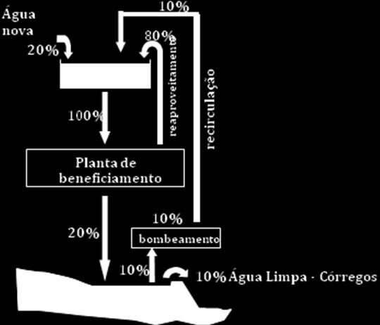 0,14 a 2,28 Titânio 1,58 Fonte: Ibram, 2011 Tipologia mineral Reciclagem/recirculaçã o (%) Ferro