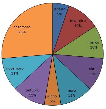 extremos de máxima precipitação: (a) por trimestre; (b) por mês; (c) por horário; e (d) Número de