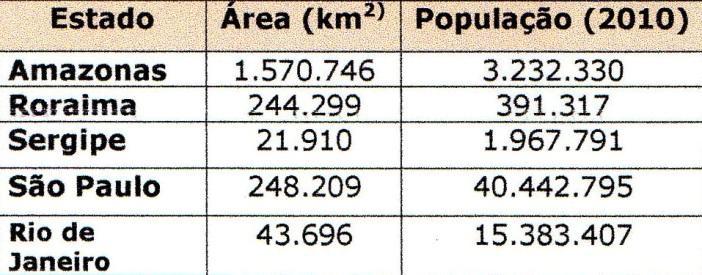 23 Analise as informações da tabela e responda. a) Dos estados representados, qual o mais populoso? E o menos populoso? b) Calcule a densidade demográfica de cada estado representado.