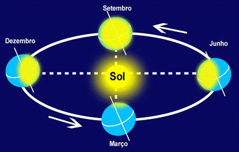 b) Apesar de todos os planetas do Sistema Solar orbitarem em torno do Sol e receberem energia dessa estrela, por que apenas a Terra reúne condições necessárias para a existência da vida.