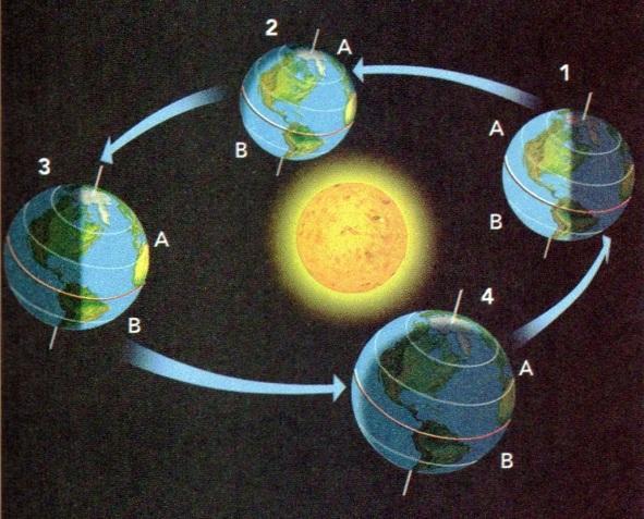 15 A inclinação do eixo da Terra é um dos fenômenos responsáveis pela existência das estações do ano. Com base nessa informação, observe a ilustração a seguir e responda às questões.