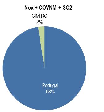 A presença de grandes infraestruturas de tráfego justifica os maiores valores de ruído, identificando-se a A1 como sendo a que maiores constrangimentos causa, por atravessar uma grande extensão de