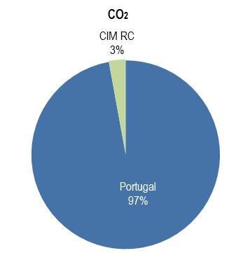 EMISSÃO DE POLUENTES ATMOSFÉRICOS E GASES DE EFEITO DE ESTUFA A avaliação da qualidade do ambiente urbano inclui ainda a contabilização das emissões de poluentes atmosféricos determinados, no caso da