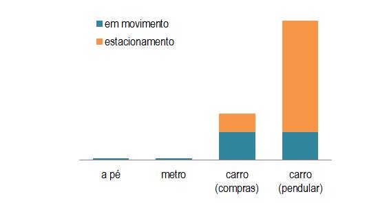 Figura 131 Espaço ocupado em m 2 X hora numa viagem de 10 km por modo de transporte Adaptado de: UITP, 2001 De facto, estima-se que o espaço ocupado por cada trabalhador para exercer a sua função é